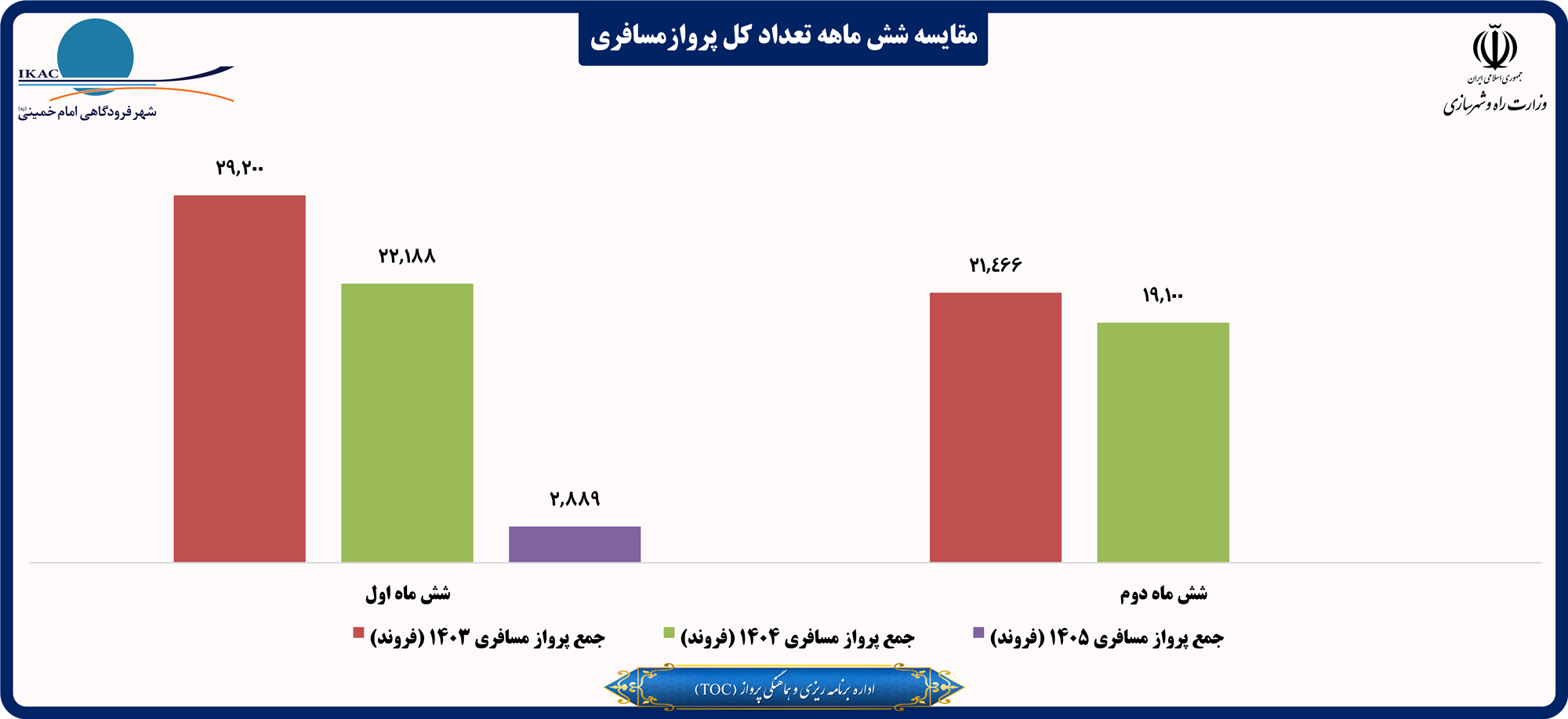 مقایسه شش ماهه تعداد کل پروازمسافری .png